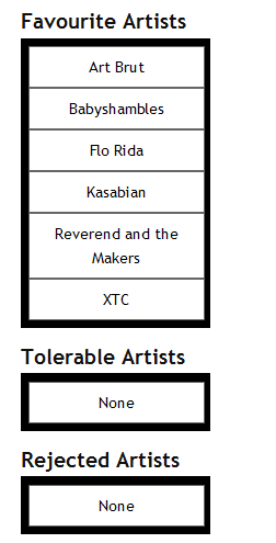 List of artists with three targets favourites tolerable rejected