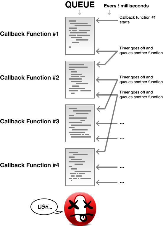 diagram showing multiple callback functions being queued up