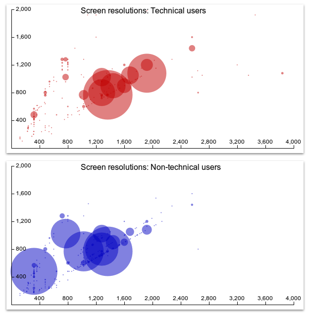 Scatter plots showing screen dimensions for a sample of technical and non-technical users.