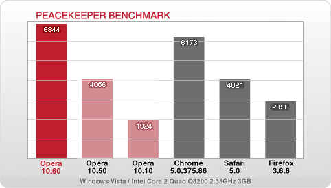 Peacekeeper benchmark comparison, showing Opera 10.60 in the lead: Opera 10.60 - 6844; Opera 10.50 - 4056; Opera 10.10 - 1924; Chrome 5.0.375.86 - 6173; Safari 5.0 - 4021; Firefox 3.6.6 - 2890. Tests carrried out on Windows Vista / Intel Core 2 Quad Q8200 2.33GHz 3GB