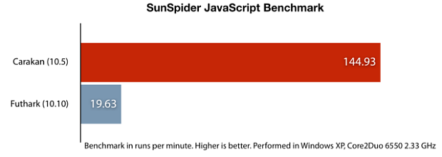 Opera 10.5 pre-alpha is more than seven times faster than Opera 10.10 on the SunSpider JavaScript benchmark