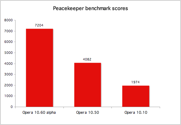 Peacekeeper benchmark results for Opera. Opera 10.60 alpha 7204, Opera 10.50 4082, Opera 10.10 1974