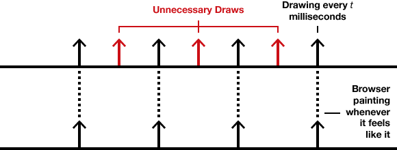 diagram showing frames in an animation being skipped, but everything still being drawn
