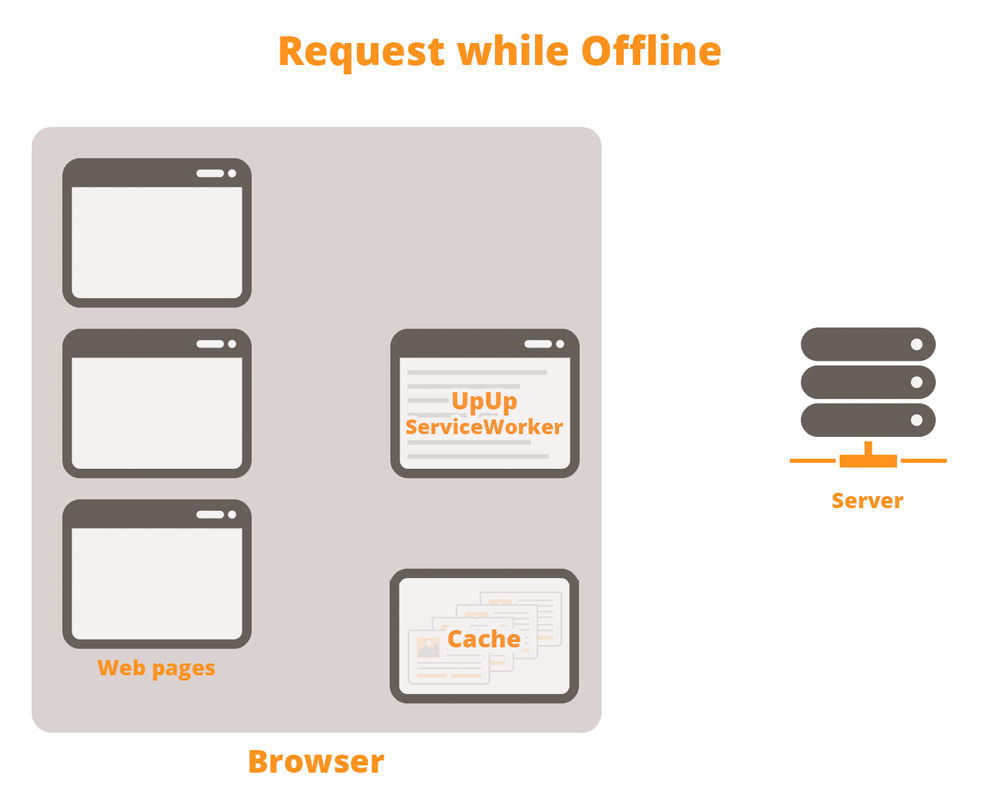 Request and response to server through a ServiceWorker falling back to cache
