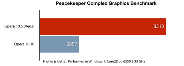 Opera 10.5 is more than three times faster than Opera 10.10 on the PeaceKeeper Complex Graphics benchmark